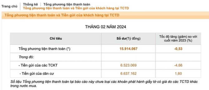 Thông tin cập nhật mới nhất của Ngân hàng Nhà nước về Tổng phương tiện thanh toán và Tiền gửi của khách hàng tại TCTD. Ảnh chụp màn hình.