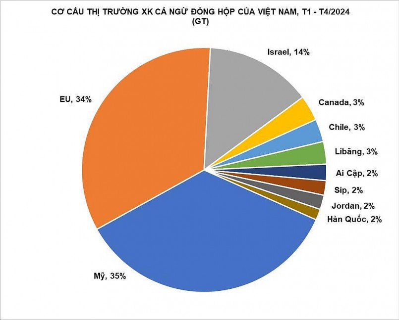 Cá ngừ đóng hộp của Việt Nam đã có mặt ở hơn 65 thị trường