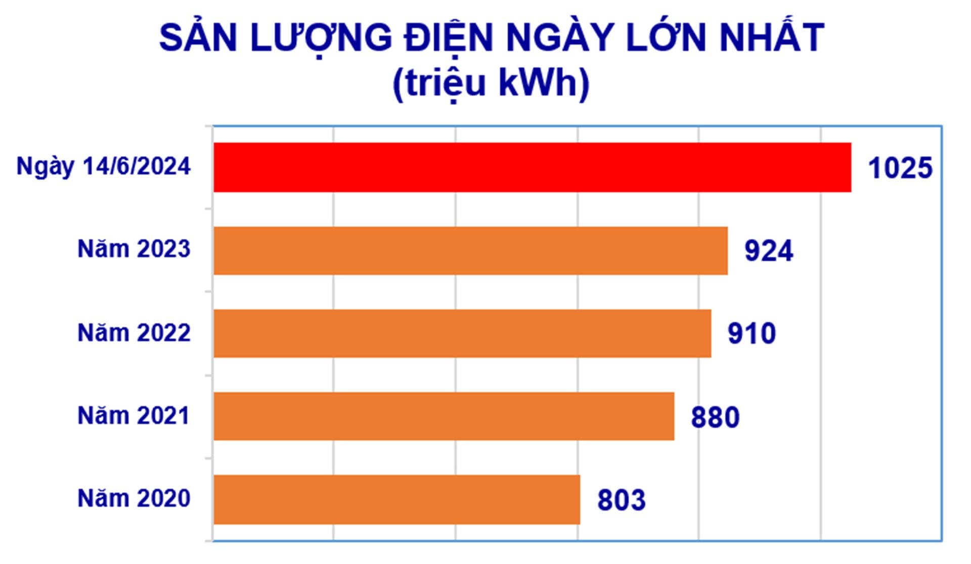 Lượng điện tiêu thụ trên toàn quốc lập kỷ lục mới. Nguồn: EVN