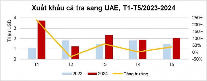 Cách nào để gia tăng kim ngạch xuất khẩu cá tra sang thị trường UAE?