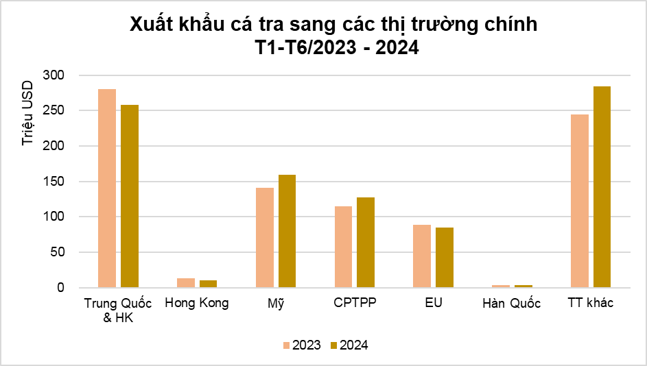 Xuất khẩu cá tra vượt nửa chặng đường, nhắm mục tiêu 1,8 tỷ USD năm 2024