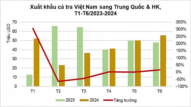 Xuất khẩu cá tra sang Trung Quốc bật tăng