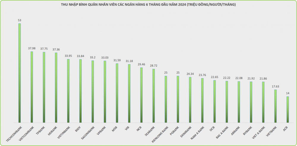 Thu nhập của nhân viên ngân hàng cao nhất lên tới 53 triệu đồng/tháng
