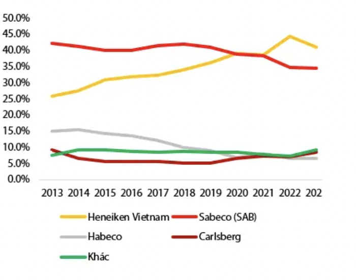 Thị phần các thương hiệu bia ở Việt Nam giai đoạn 2013 - 2023. (Nguồn: VDSC)