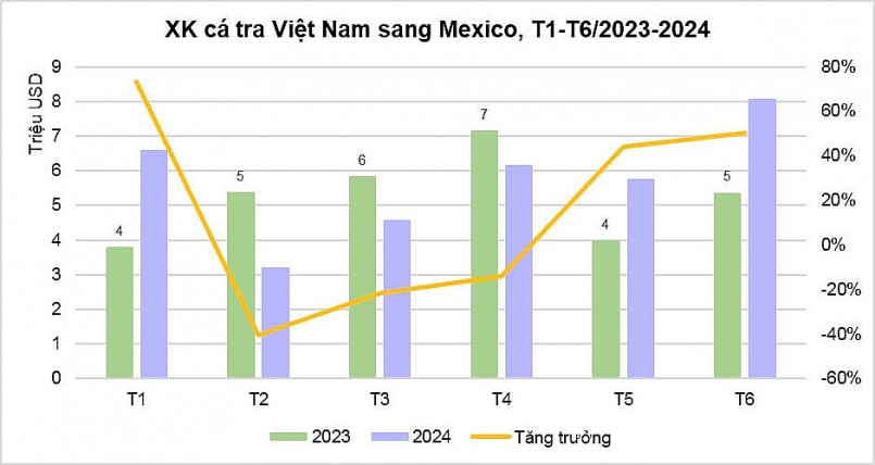 Mexico là thị trường lớn thứ ba nhập khẩu cá tra của Việt Nam