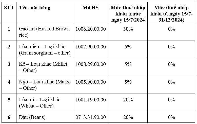 Nigeria giảm thuế nhập khẩu xuống mức thuế 0% với một số mặt hàng lương thực