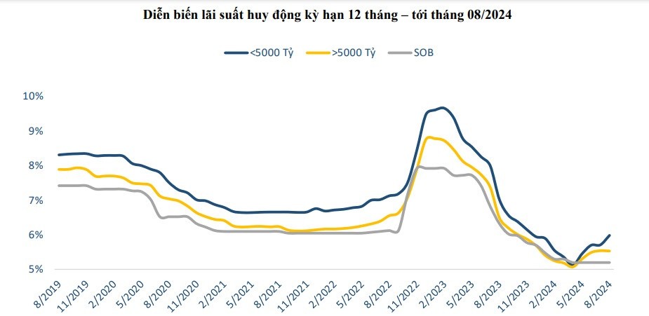 Diễn biến lãi suất huy động 5 năm gần đây theo tổng hợp của CTCK BVSC.