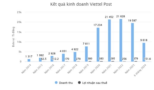 Chủ tịch xin nghỉ hưu trước tuổi, “ông lớn” chuyển phát Viettel Post làm ăn ra sao?