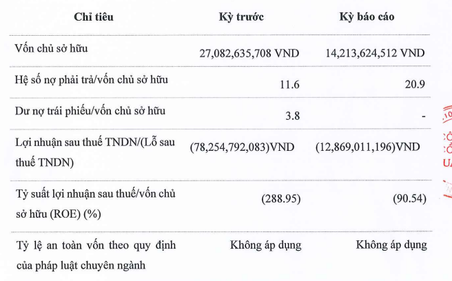 Tính đến cuối tháng 6/2024, Vua Nệm không còn ghi nhận nợ trái phiếu.