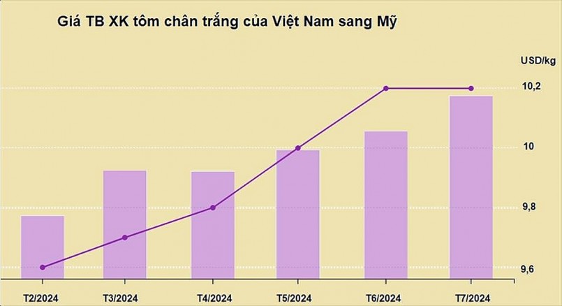 Giá xuất khẩu tôm chân trắng của Việt Nam sang Mỹ tiếp đà tăng