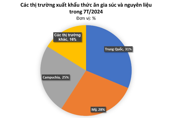 Vì sao Bangladesh tăng mạnh nhập khẩu thức ăn gia súc và nguyên liệu của Việt Nam?