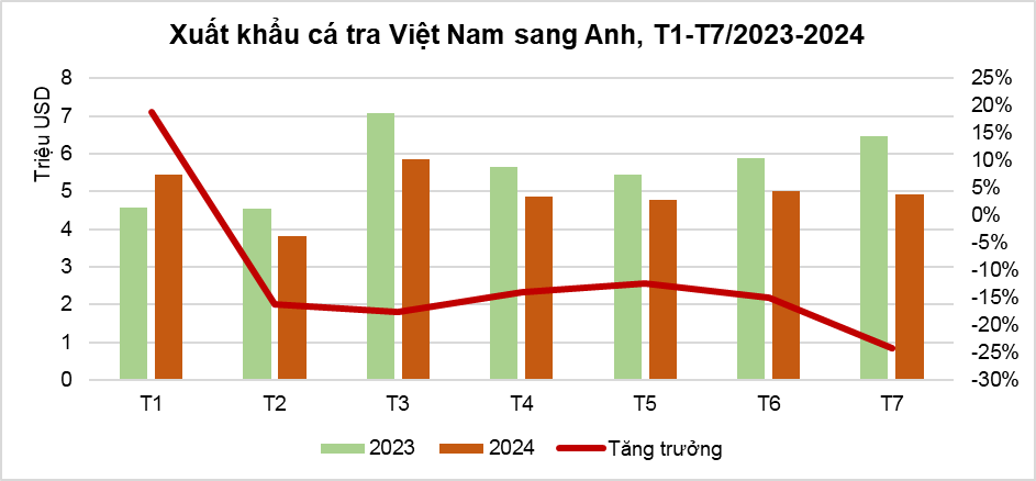 Xuất khẩu cá tra giá trị gia tăng sang Anh có tín hiệu tích cực