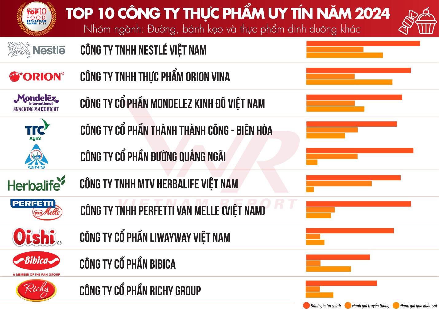 Richy Group: Vinh danh trong Top 10 Công ty thực phẩm uy tín năm 2024