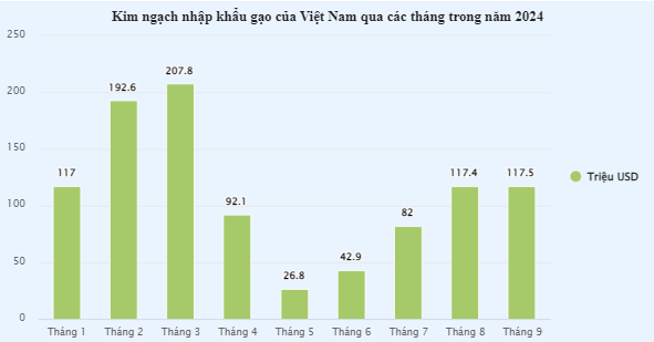 Việt Nam chi gần 1 tỷ USD nhập khẩu gạo trong 9 tháng