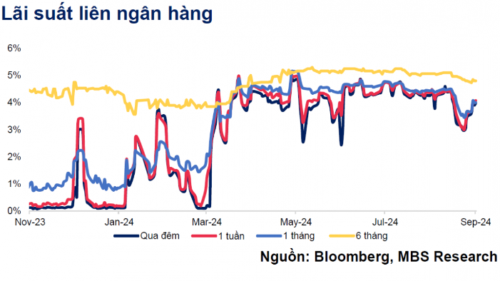 Biểu đồ: Diễn biến lãi suất liên ngân hàng Việt Nam từ tháng 11/2023 đến tháng 9/2024 - Nguồn: Bloomberg và MBS Research.