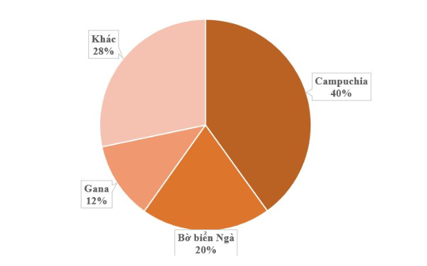 Hàng trăm nghìn tấn "báu vật" của Campuchia tiếp tục đổ về Việt Nam