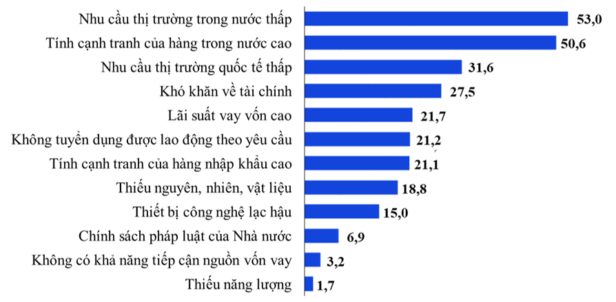 Các yếu tố ảnh hưởng đến sản xuất kinh doanh của doanh nghiệp chế biến, chế tạo 9 tháng năm 2024. 