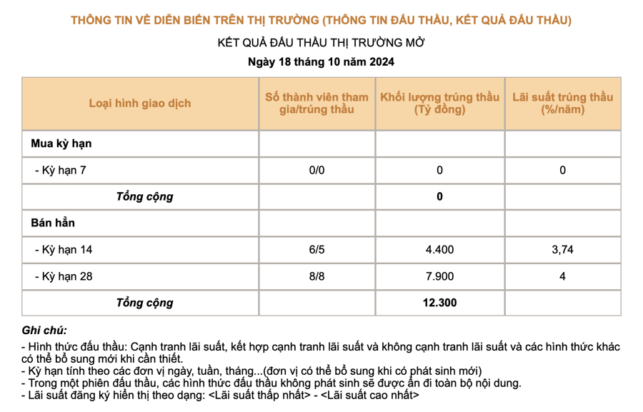 Ngân hàng Nhà nước phát hành hơn 12.000 tỷ đồng tín phiếu để hút tiền