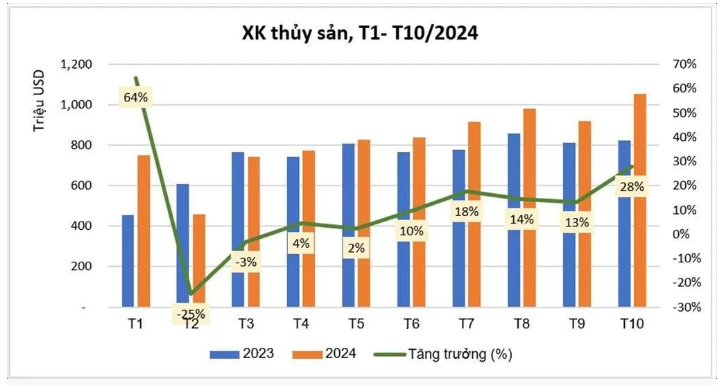 Tháng 10, xuất khẩu thủy sản Việt Nam trở lại mốc 1 tỷ USD - (Ảnh: VASEP)