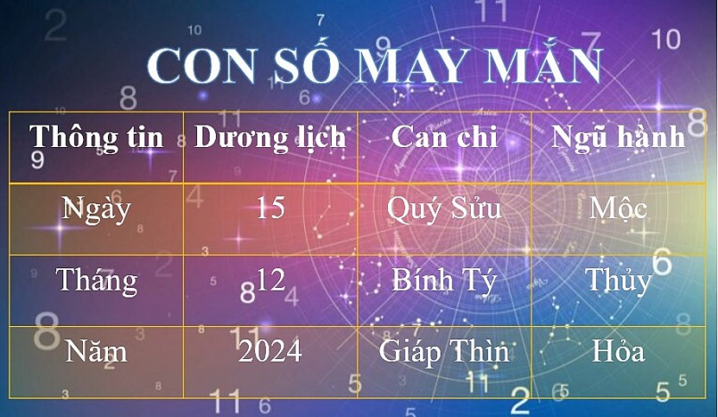 Con số may mắn hôm nay 15/12/2024 theo 12 con giáp: Chọn số vượng tài, đón tiền về túi