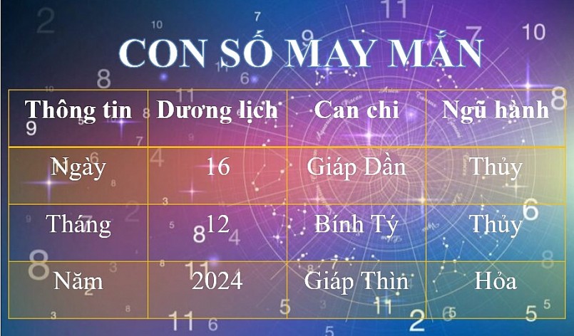 Con số may mắn hôm nay 16/12/2024 theo 12 con giáp: Chọn số vượng tài, đón tiền về túi