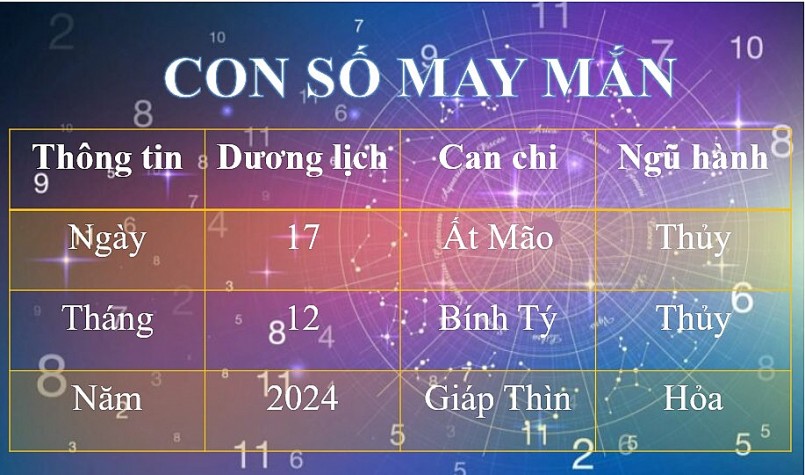 Con số may mắn hôm nay 17/12/2024: Số nào 12 con giáp phát tài phát lộc?