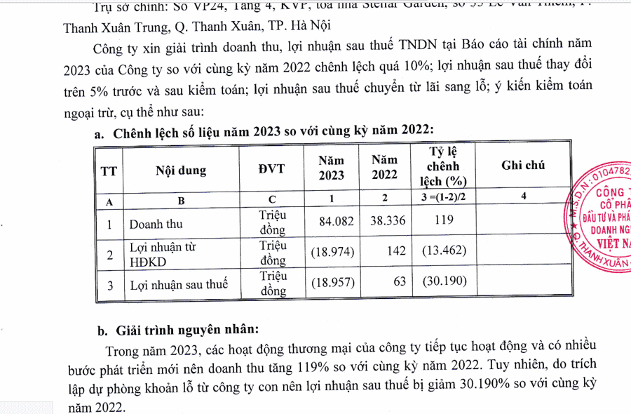 Công bố sai lệch báo cáo tài chính, FID bị xử phạt