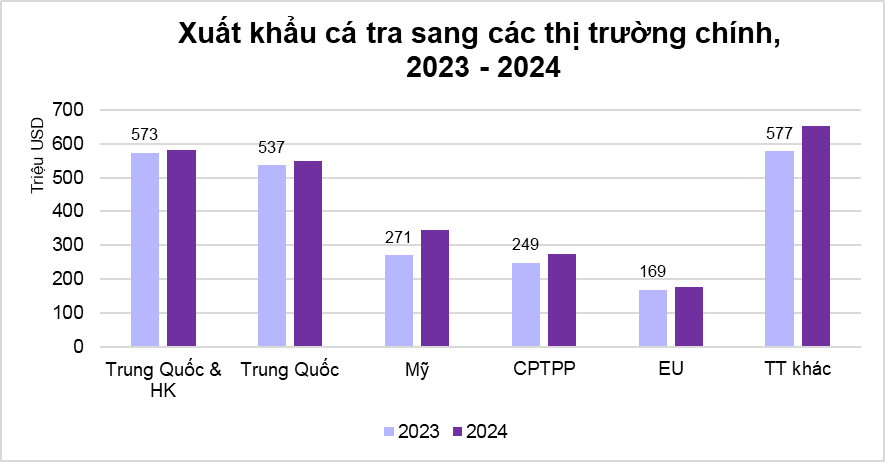 Động lực nào cho xuất khẩu cá tra năm 2025?