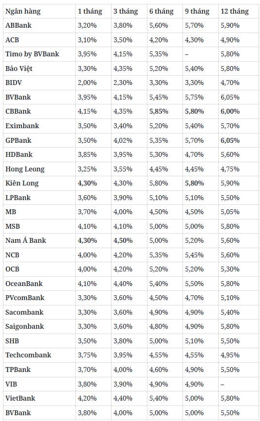 Gửi tiền ở ngân hàng nào để hưởng lãi suất 6%/năm?