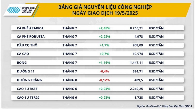 Giá hàng hóa thế giới bật tăng vì biến động cung cầu
