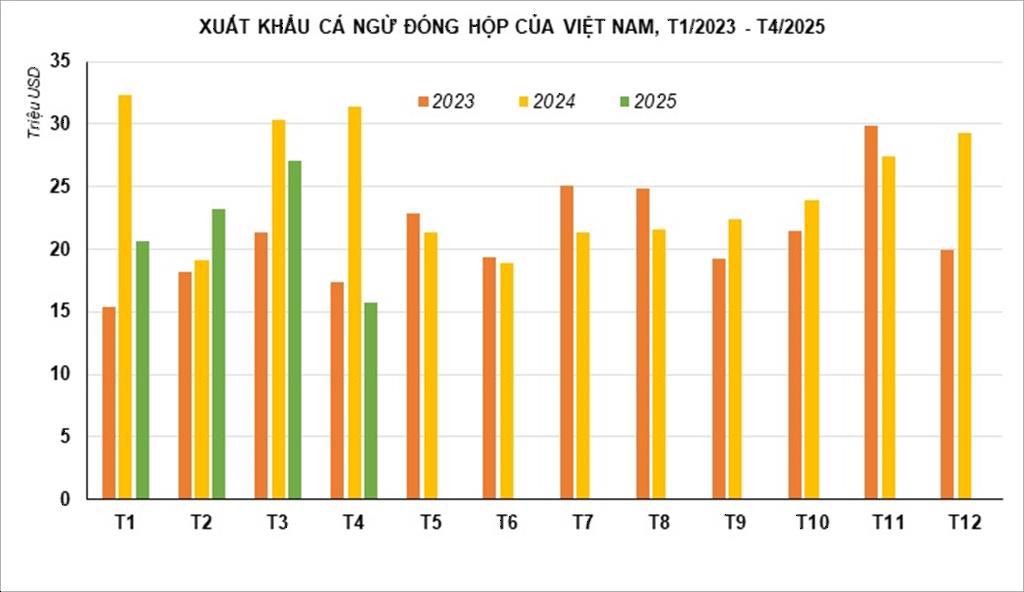 Cá ngừ đóng hộp sụt giảm mạnh, cảnh báo nguy cơ kéo lùi toàn ngành