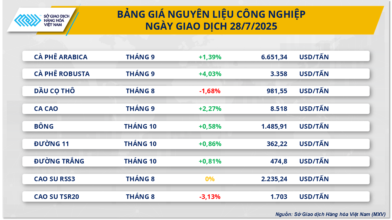 Thị trường hàng hóa nguyên liệu thế giới tiếp tục diễn biến trái chiều