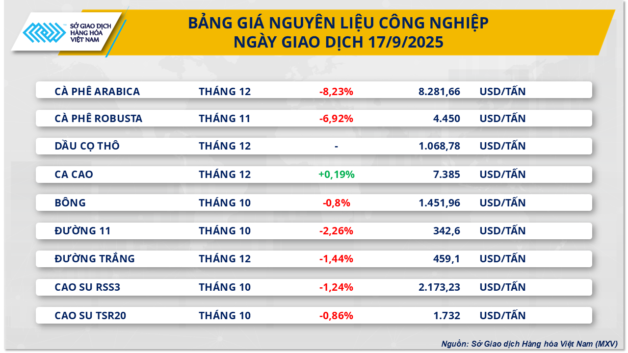 FED hạ lãi suất, thị trường hàng hóa toàn cầu biến động