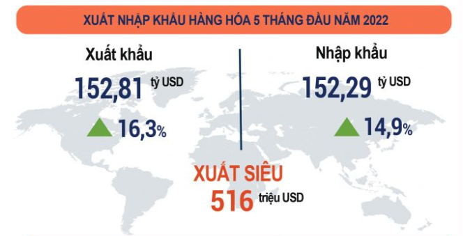 Việt Nam xuất siêu hơn 500 triệu USD trong 5 tháng