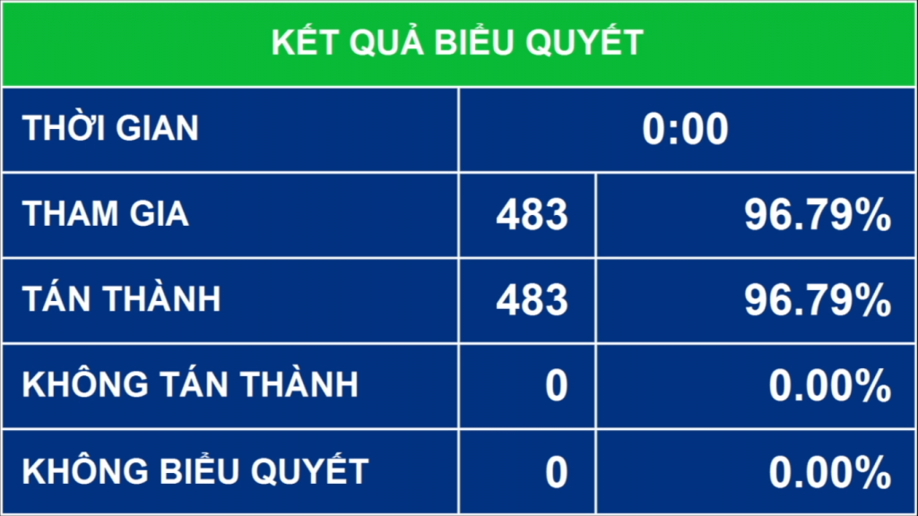 Kết quả biểu quyết thông qua Nghị quyết bầu Chủ tịch Cộng hòa xã hội chủ nghĩa Việt Nam
