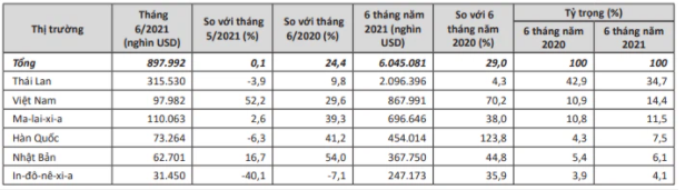 Các thị trường cung cấp cao su lớn nhất cho Trung Quốc trong tháng 6 và 6 tháng đầu năm 2021. (Nguồn: Cơ quan Hải quan Trung Quốc/Bộ Công Thương)