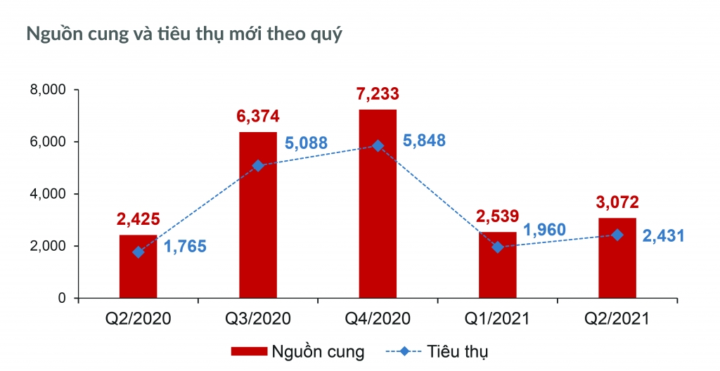 Tại TP.HCM, mặc dù nguồn cung mới tăng nhẹ so với Q1/2021 nhưng thực chất thị trường căn hộ chỉ sôi động ở nửa đầu Quý 2