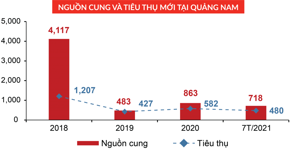 Ngày 28/8, Công ty Cổ phần DKRA Việt Nam chính thức công bố “Báo cáo thị trường Bất động sản Nhà ở Đà Nẵng và Quảng Nam 7 tháng đầu năm 2021” trình bày diễn biến đáng chú ý của thị trường trong thời gian qua, đồng thời đưa ra một số dự báo cho những tháng cuối năm 2021.