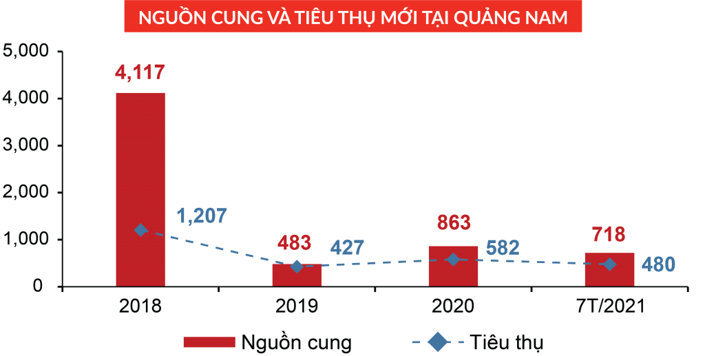 Thị trường BĐS Đà Nẵng và Quảng Nam 7 tháng đầu năm 2021