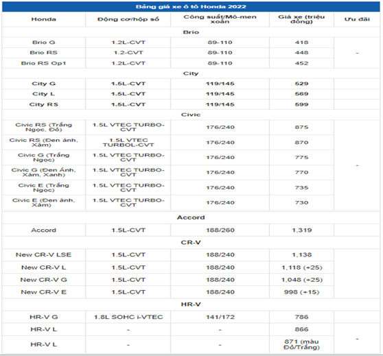 Cập nhật bảng giá xe ô tô Honda tháng 6/2022
